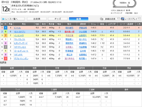 川崎開催12レースの結果