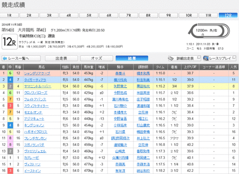 大井１２Ｒ結果