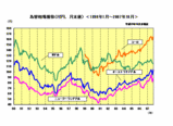 為替1990〜2007