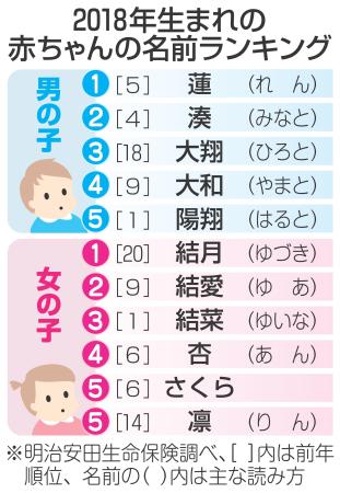 男は蓮 女は結月が名前人気１位 ２０１８年生まれ 明治安田生命 三毛猫 Blog