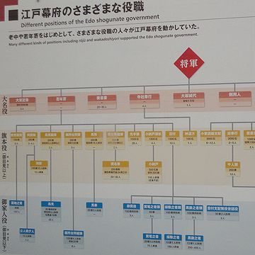 武士の役職などについて解説してるようでした