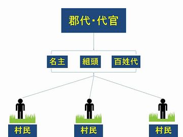 村方三役