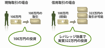 株を借りて相場を張る信用取引は、もうしないことにしました