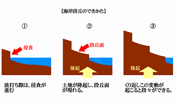 これが何度も繰り返されて、段々が出来るわけですよ