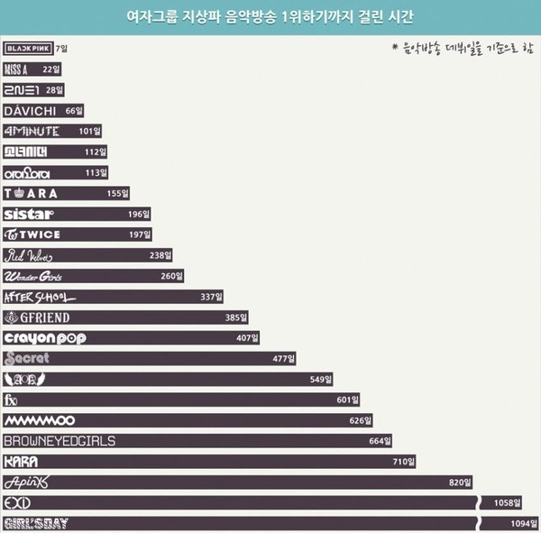 1位獲得までの日数