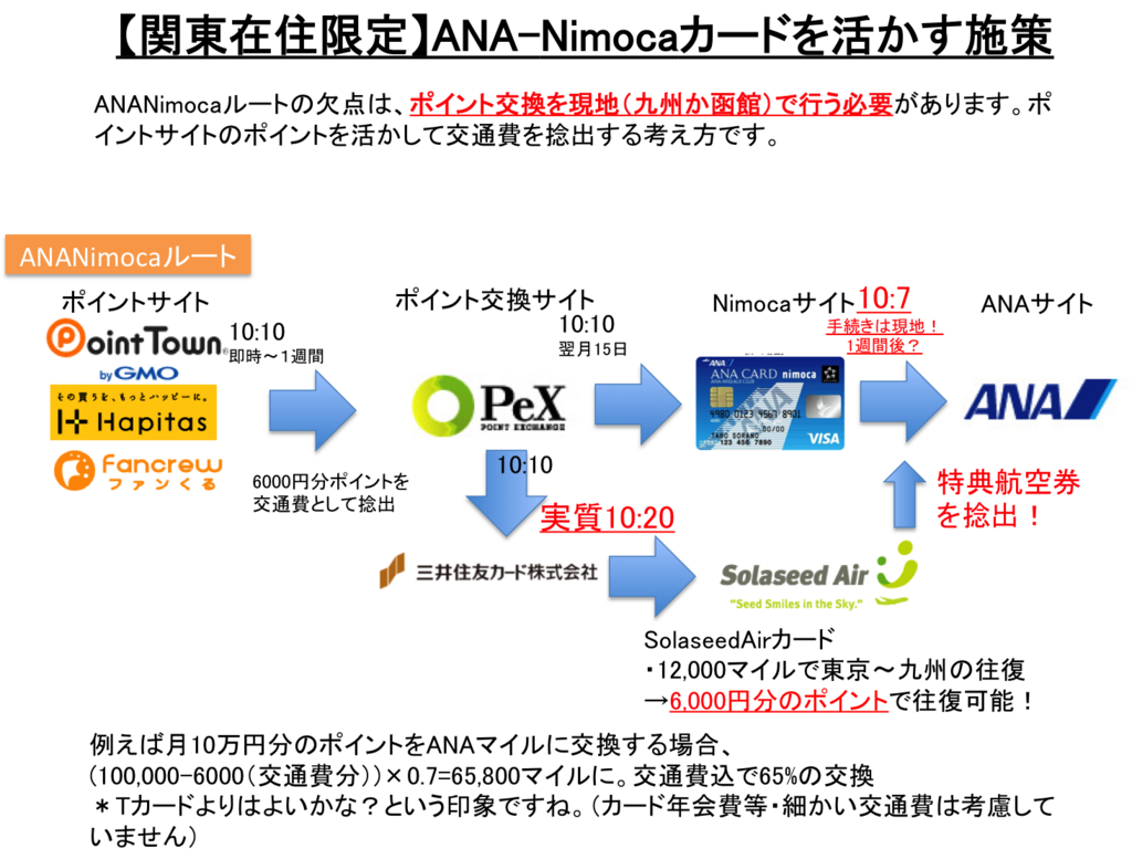 初心者向き　陸マイラー必須のカードANA-Nimocaカードの会員登録等について