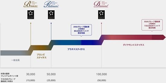 2018年ANA SFC修行　国内線プレミアムクラスはおすすめか？