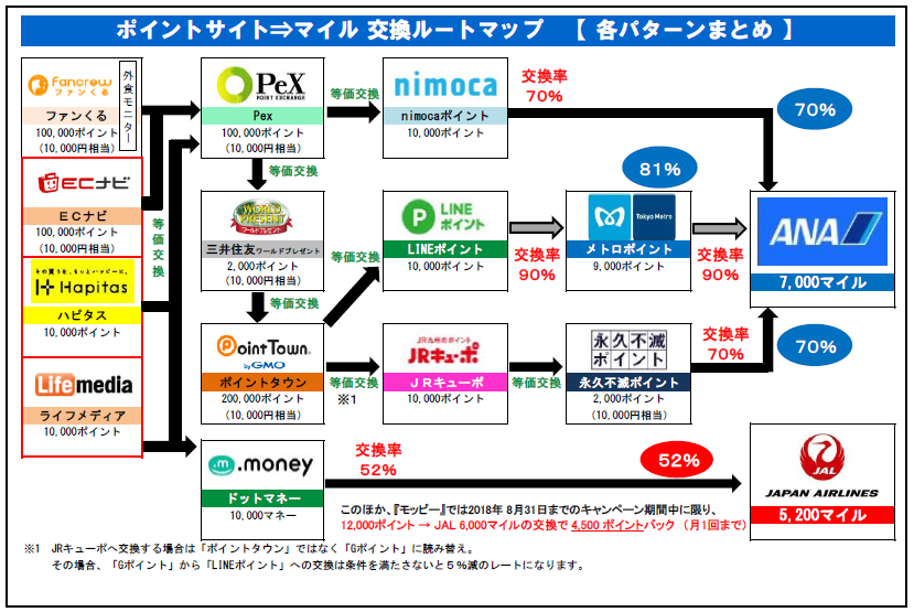 【重要/マイルの貯め方】大量マイルを貯める戦略&必要な手順まとめ★2018年6月 最新版★