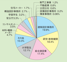 AIJ会員構成