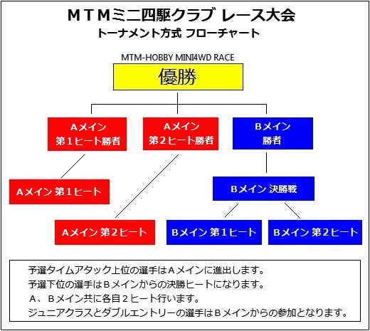 MTM大会フローチャート2