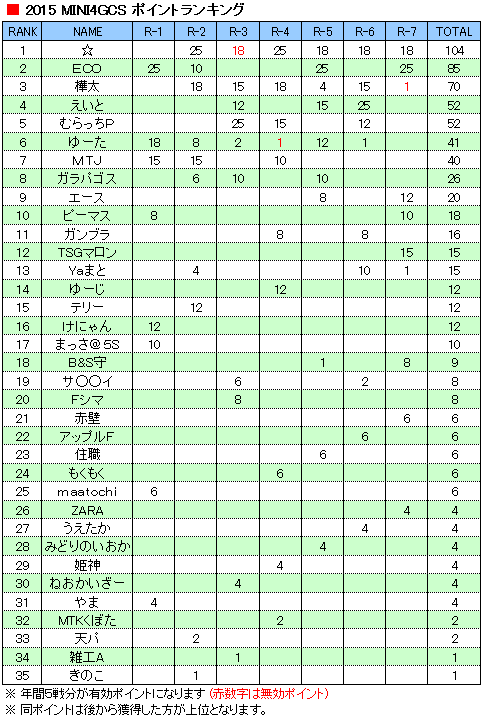 mini4gcs2015point