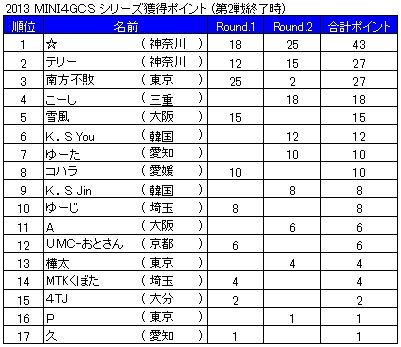 2013mini4gcsランキング