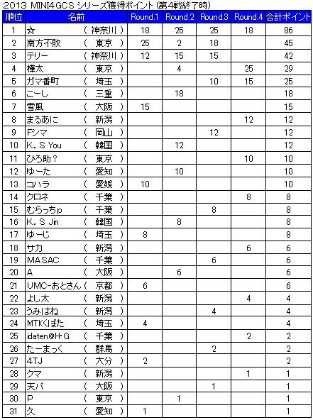 2013mini4gcsランキング-r4
