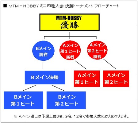 MTM大会フローチャート