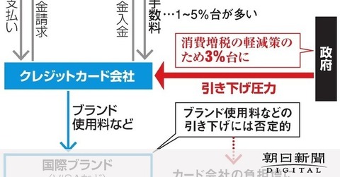 【消費税増税】クレジットカード、増税対策の負担どこに VISAは「関係ない」