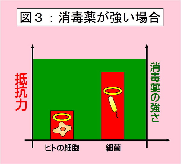 消毒薬が強い場合