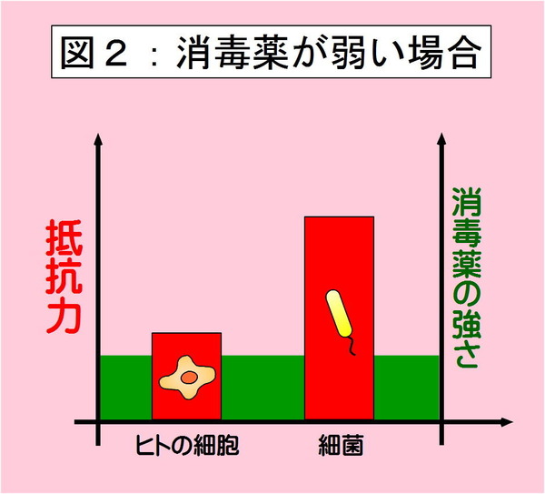 消毒薬が弱い場合