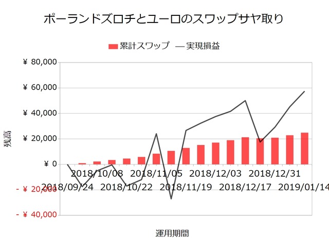 スワップサヤ取り実績20190114