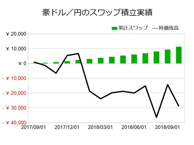 豪ドル月次201810