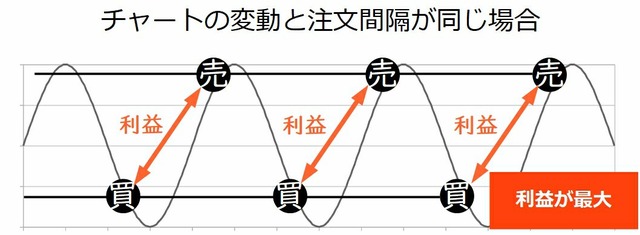 注文間隔が同じ