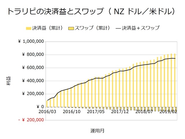 トラリピの決済益とスワップ-NZドル米ドル201904