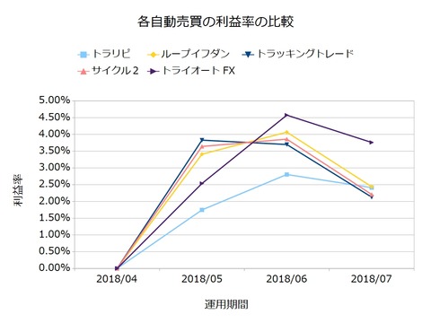 自動売買利益率201807