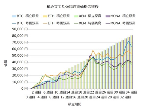 コイン積立34週目