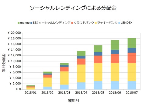 ソーシャルレンディング2018年7月