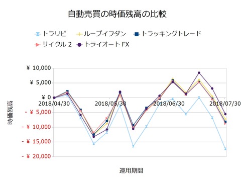 FX自動売買_時価残高の比較検証20180730