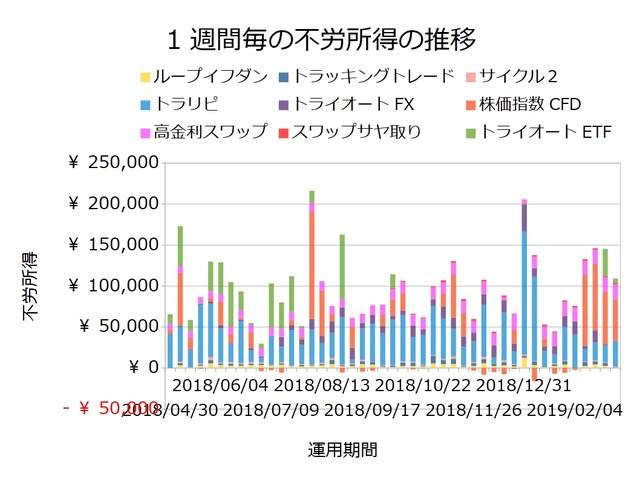 不労所得週次20190304