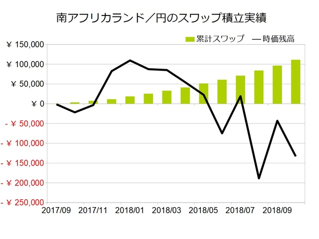 南アフリカランド月次201810