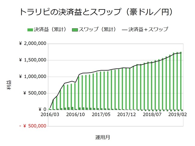 トラリピの決済益とスワップ_豪ドル円201903