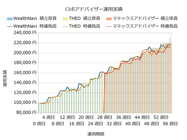 運用56週目のロボアドバイザー収益