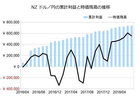 NZドル円のトラリピ設定201807