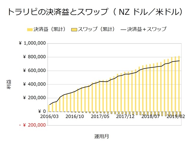 トラリピの決済益とスワップ_NZドル米ドル201903