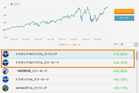 ナスダック100トリプルの利益率