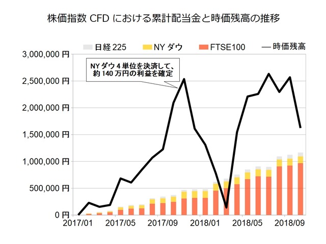 株価指数CFD月次2018年10月