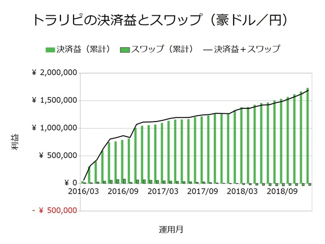 トラリピの決済益とスワップ_豪ドル円201901