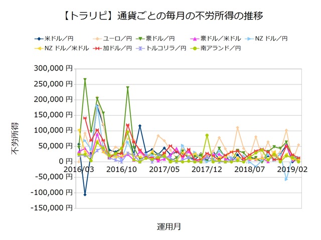 不労所得ランキング201903