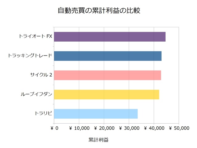 FX自動売買_累計利益の比較検証20181126