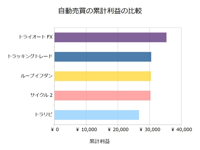 FX自動売買_累計利益の比較検証20180924