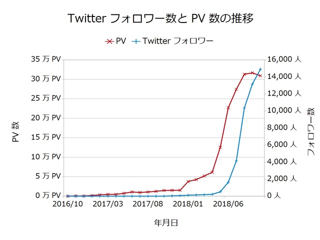 Twitterフォロワー数とPV数の推移201810