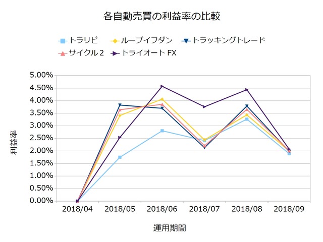 自動売買利益率201809