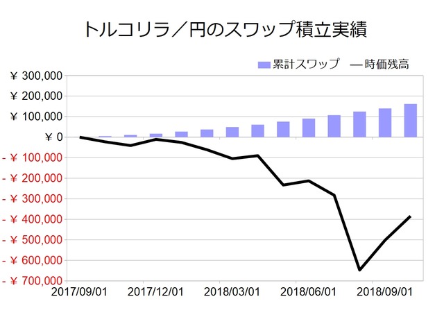 トルコリラ月次201810