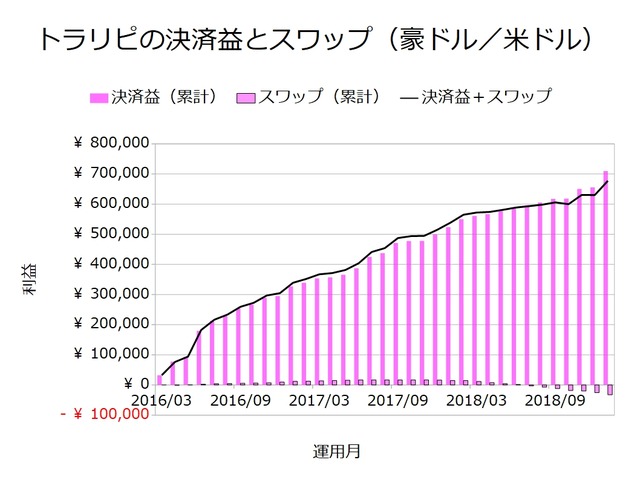 トラリピの決済益とスワップ_豪ドル米ドル201901