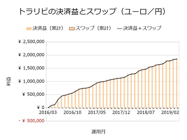 トラリピの決済益とスワップ-ユーロ円201904