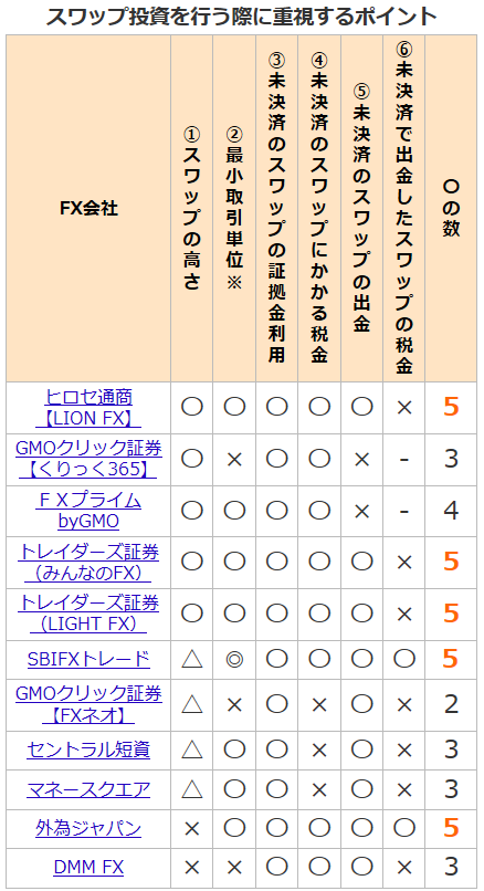 スワップ投資で重視するポイント
