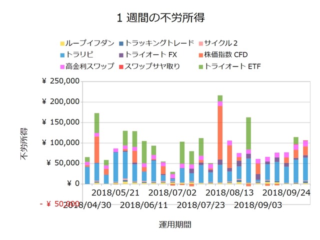 不労所得週次20181008