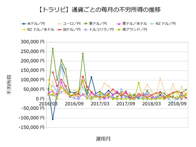 不労所得ランキング201811