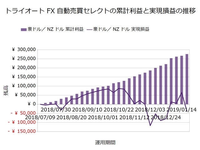 トライオートFX週次報告20190121